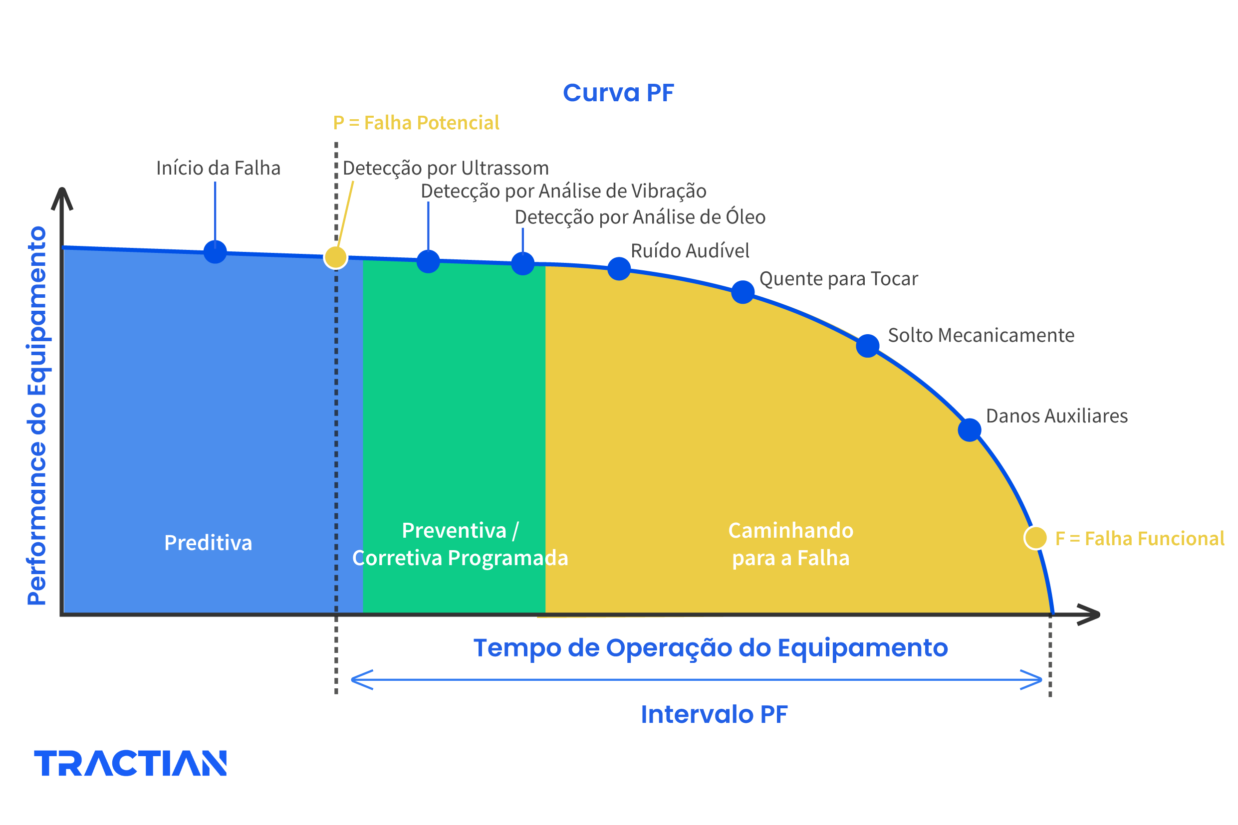 Gráfico da Curva PF manutenção