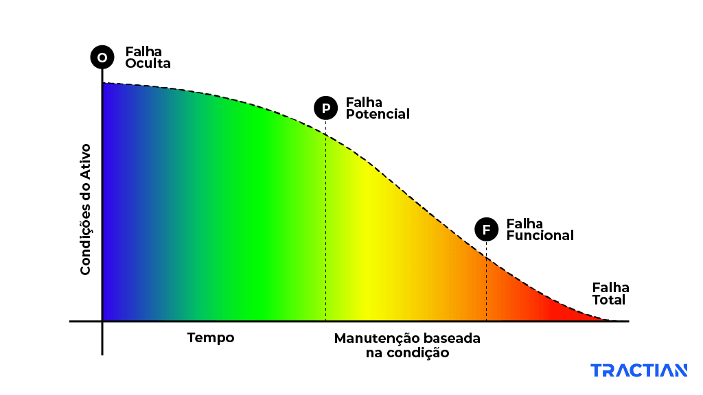 Como entender o estágio das falhas de máquinas e equipamentos