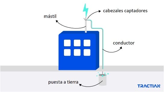 Sistema de descarga electrica