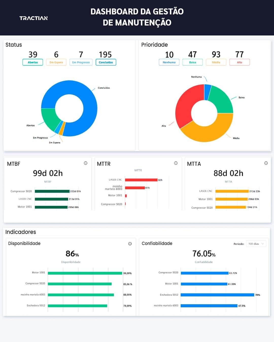 Dashboard de indicadores de manutenção no TracOS