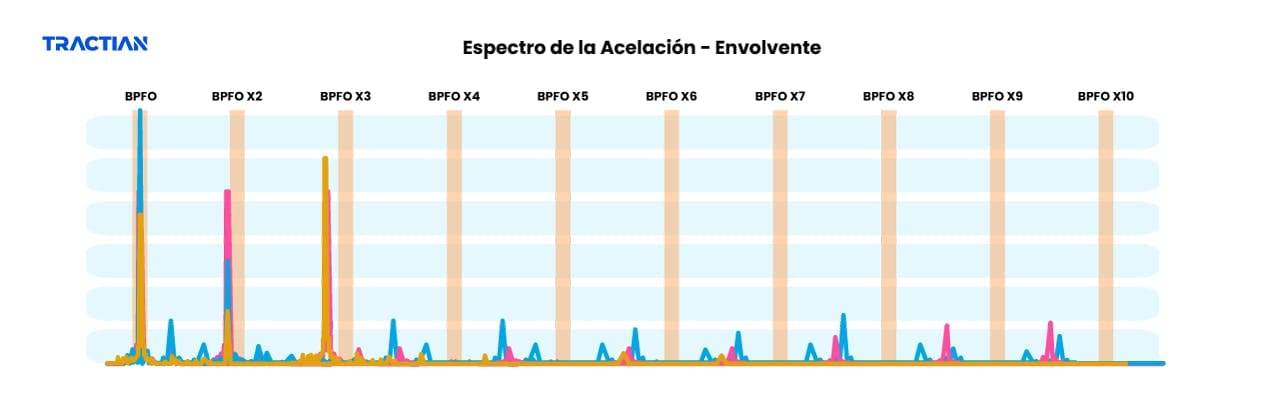 Espectro de la aceleración – Envolvente