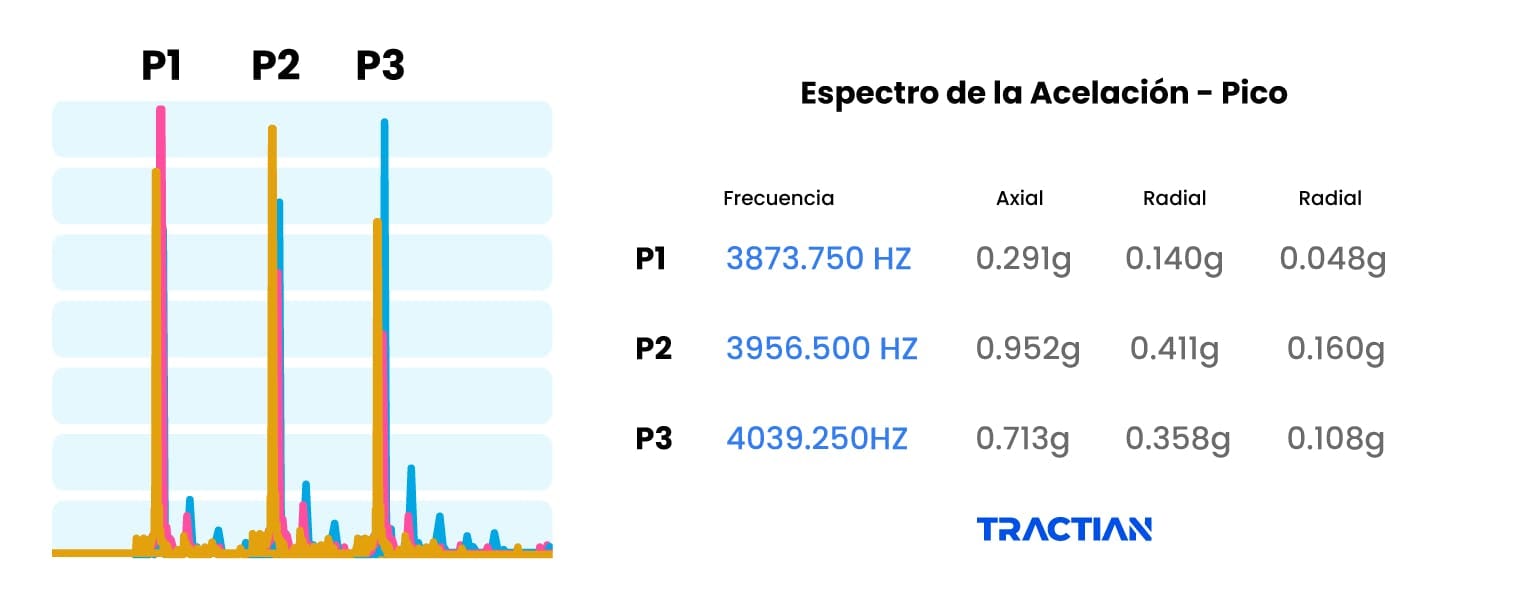 Espectro de la aceleración – Pico