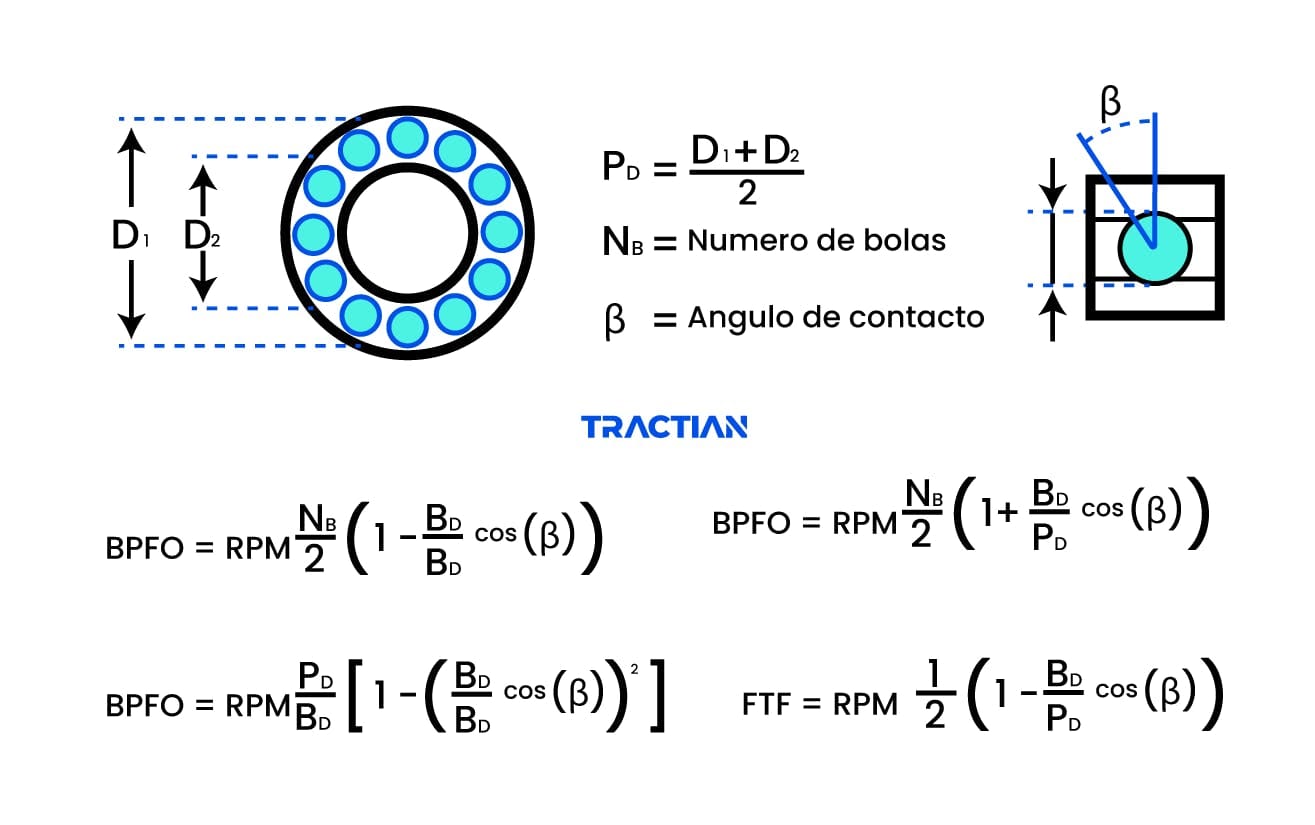 Características fallas en rodamientos
