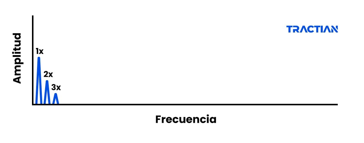 Primera fase deterioro rodamiento