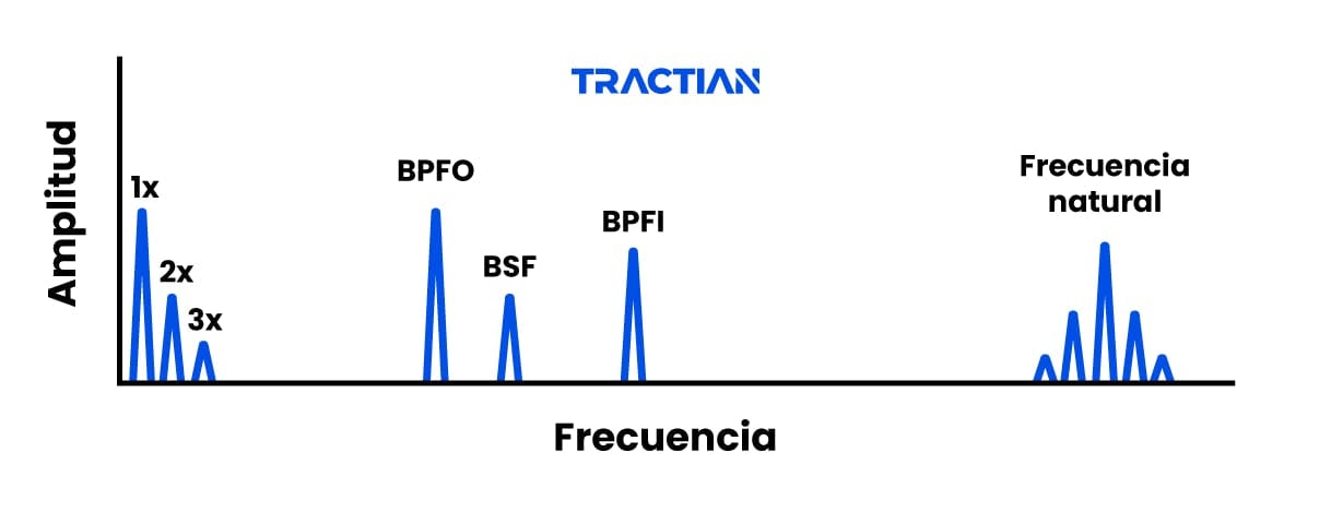 Tercera fase deterioro rodamientos