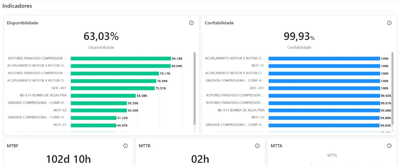 Indicadores de Manutenção no TracOS da TRACTIAN
