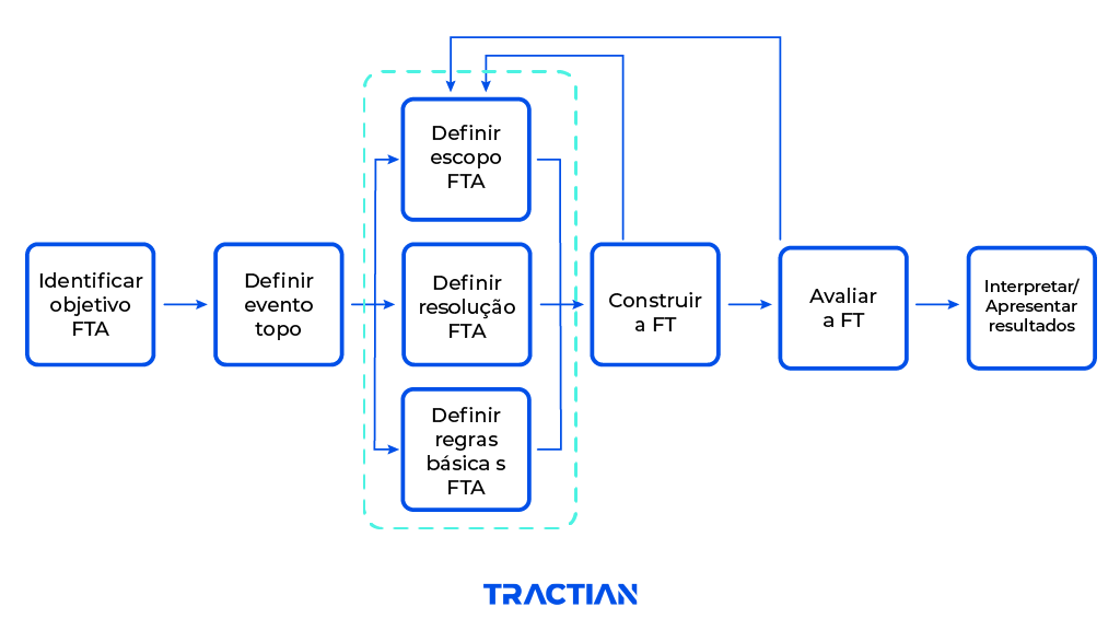 As etapas da Análise da árvore