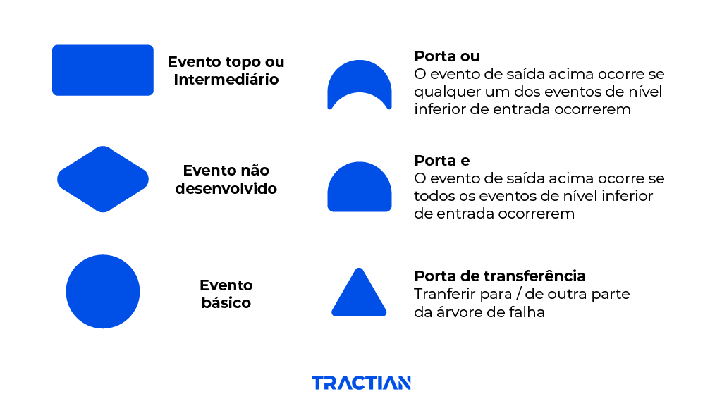Desenvolvimento da sequência