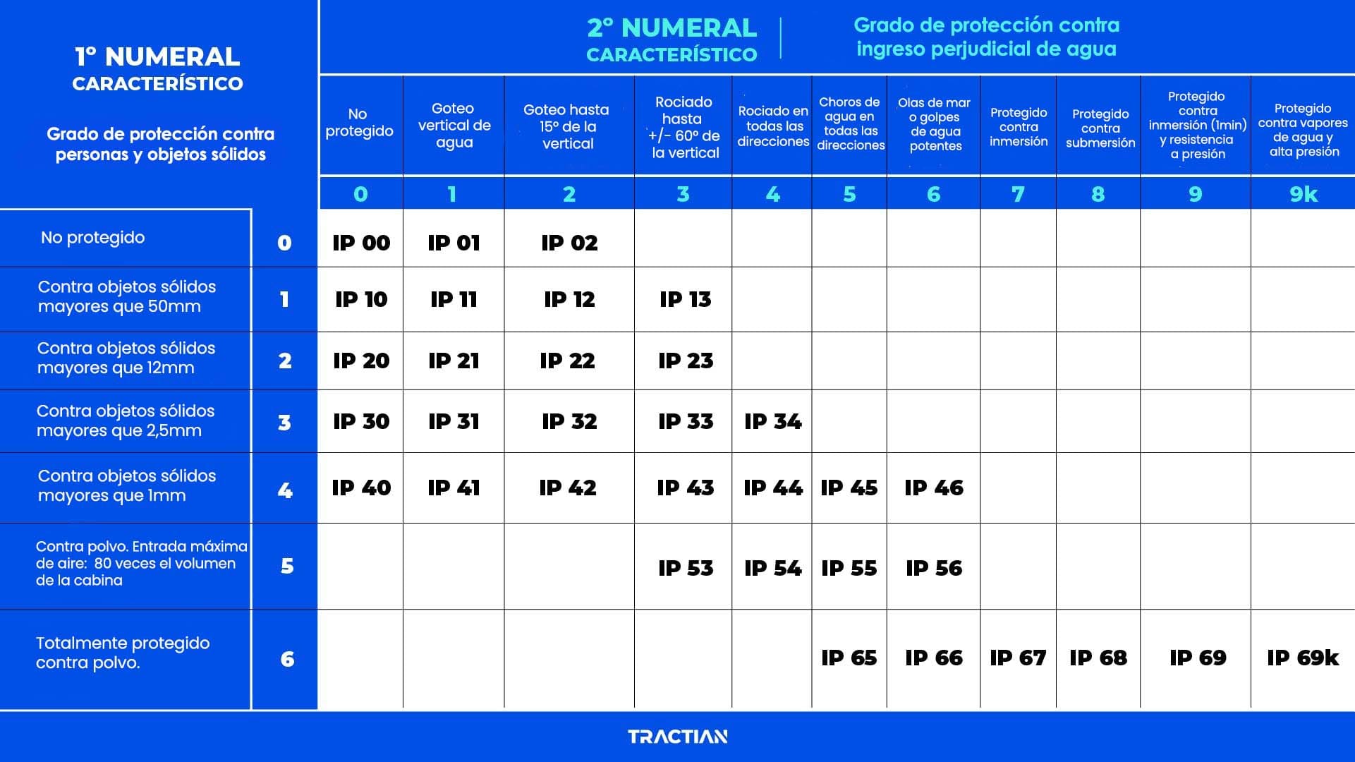 tabla tipos grados IP