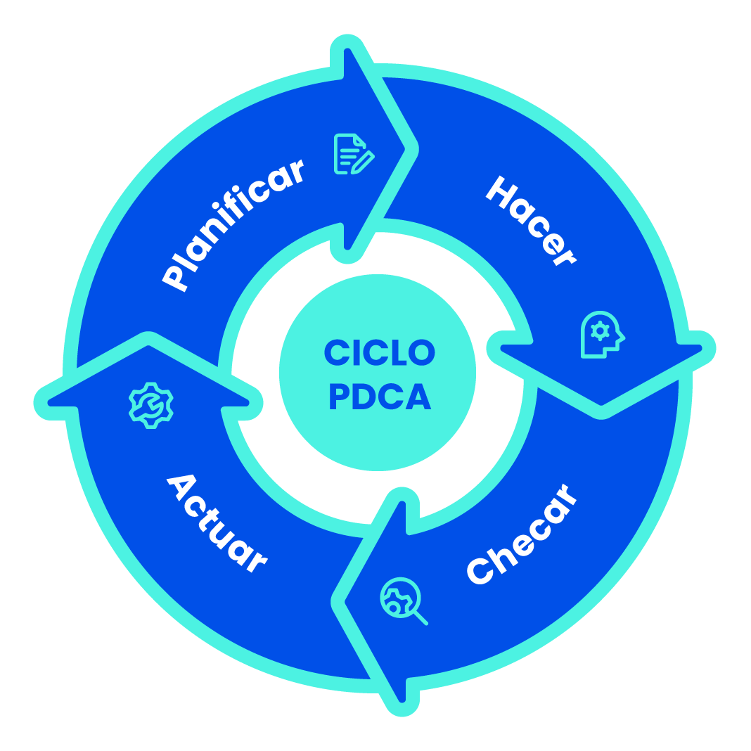 ciclo pdca