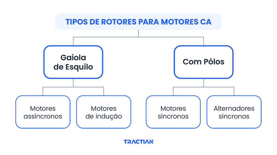Tipos de rotores para motores elétricos corrente alternada