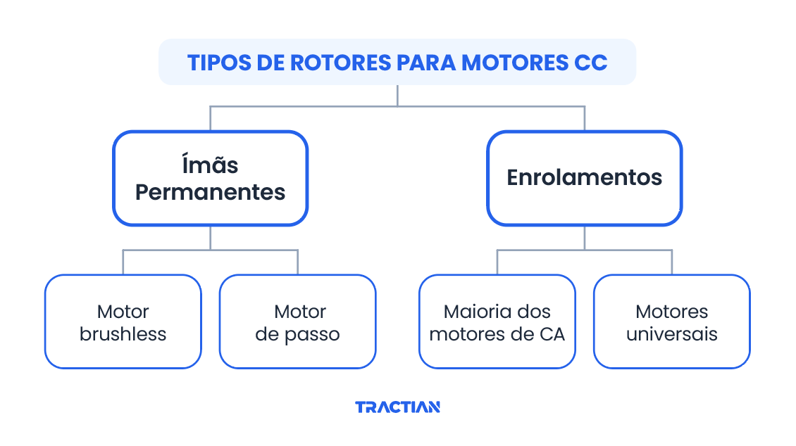 Tipos de rotores para motores elétricos corrente contínua