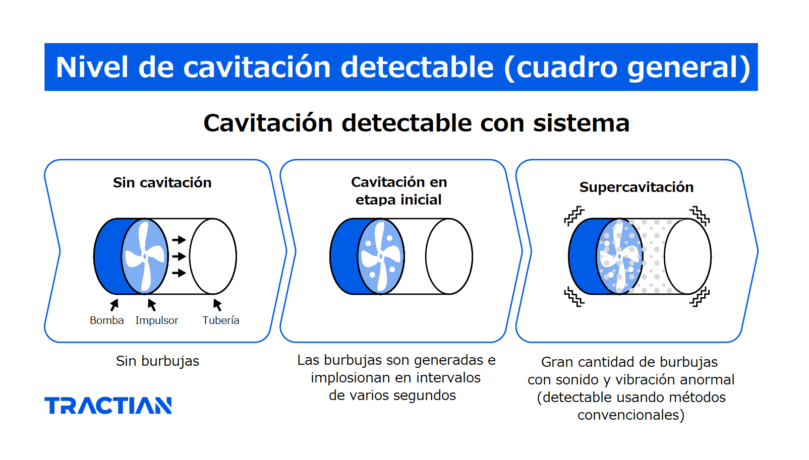 Diagrama cuadro general del nivel de cavitación detectable con sistema TRACTIAN