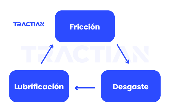 Conceptos clave de tribología