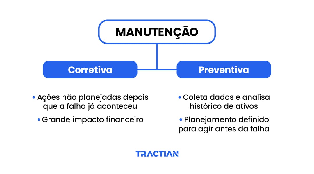Manutenção preventiva e corretiva diferenças