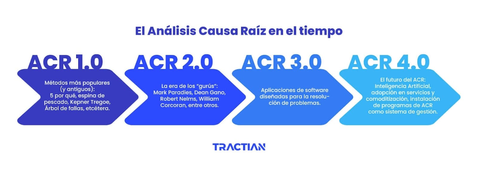 Línea del tiempo análisis de causa raíz