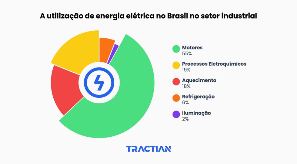 Dados sobre utilização de energia elétrica no Brasil no setor industrial