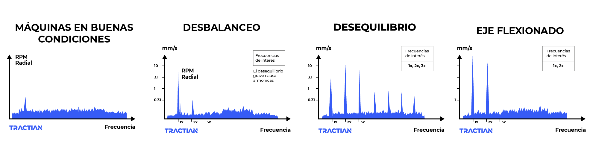Tabla de interpretación de vibraciones