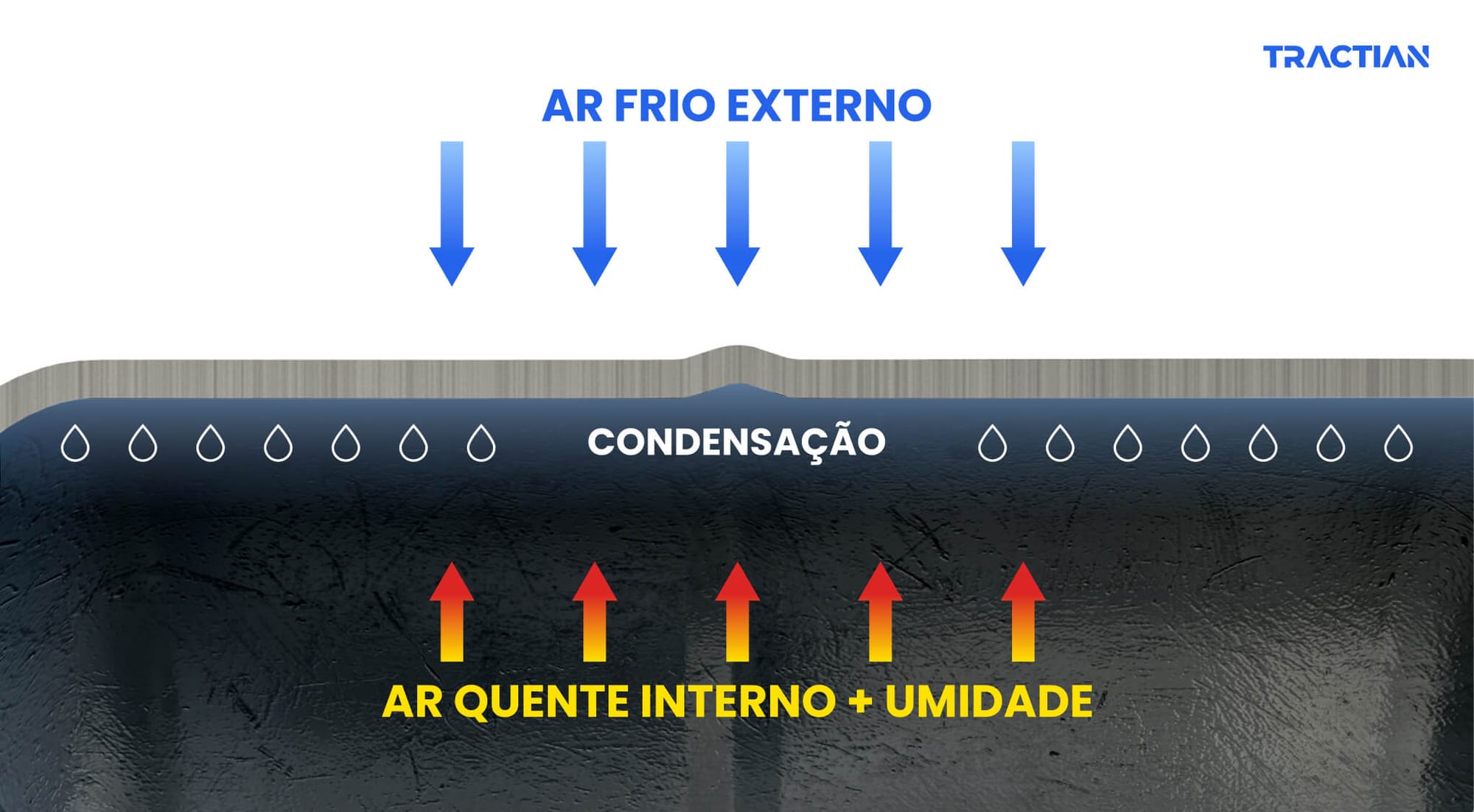 Fenômeno de condensação da umidade em máquinas industriais