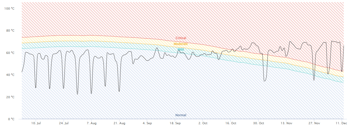 detecção de temperatura elevada em máquina durante o inverno