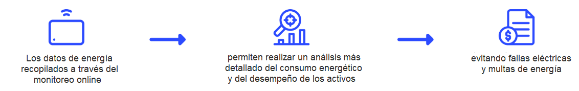 como funciona el monitoreo de energia