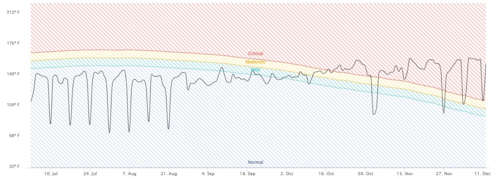 A graph representing the rise and fall of machine temperature due to season