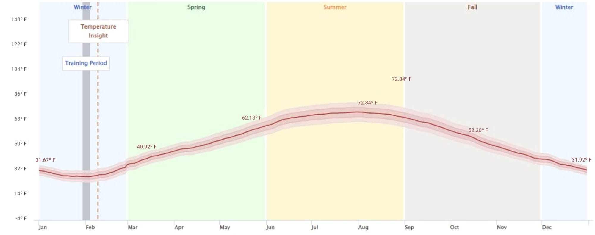 A graph showing how temperature range changes depending on the season