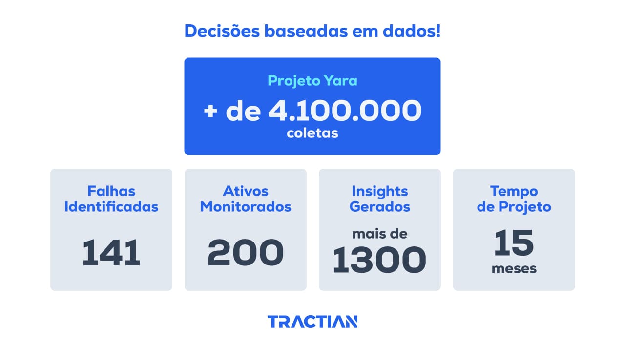 Decisão baseada em dados - Projeto YARA FERTILIZANTES