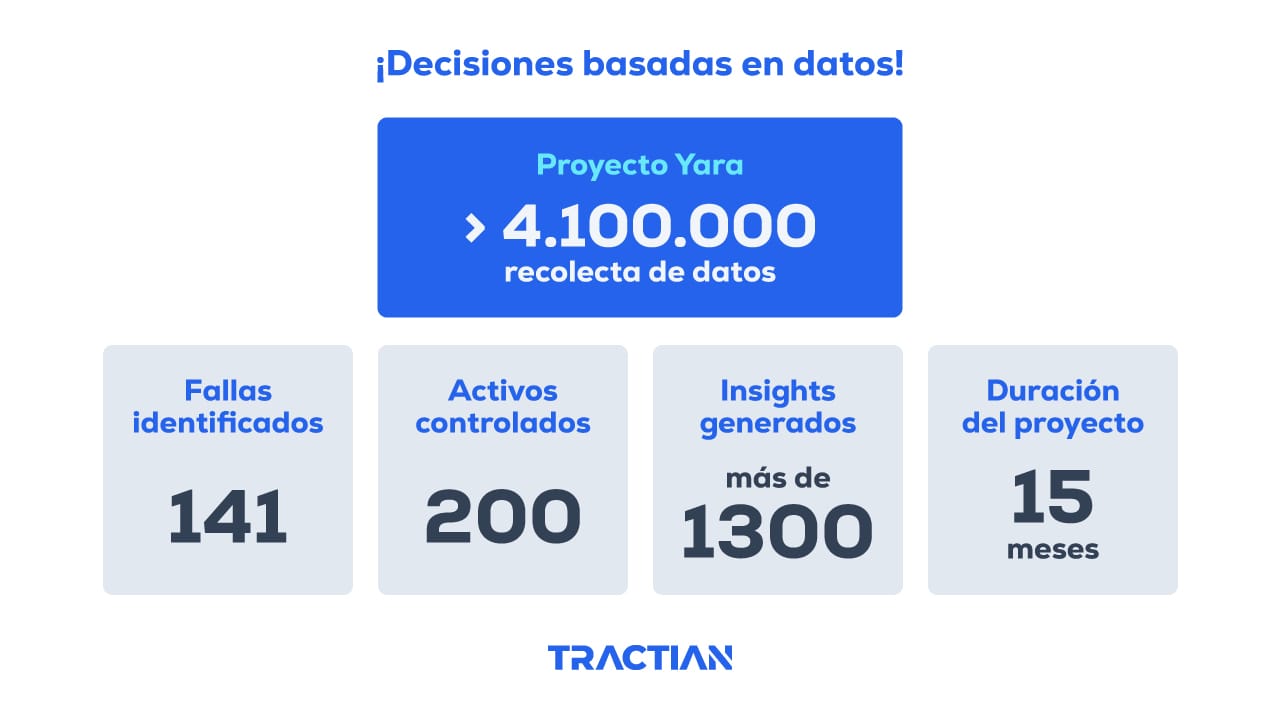 resultados de yara con el monitoreo de tractian