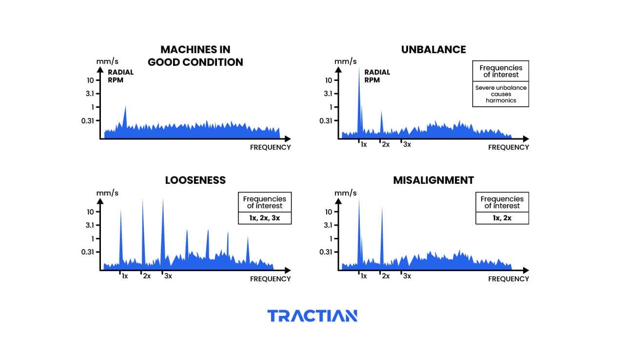Graphs showing each machines in good condition, unbalance, looseness, and misalignment.