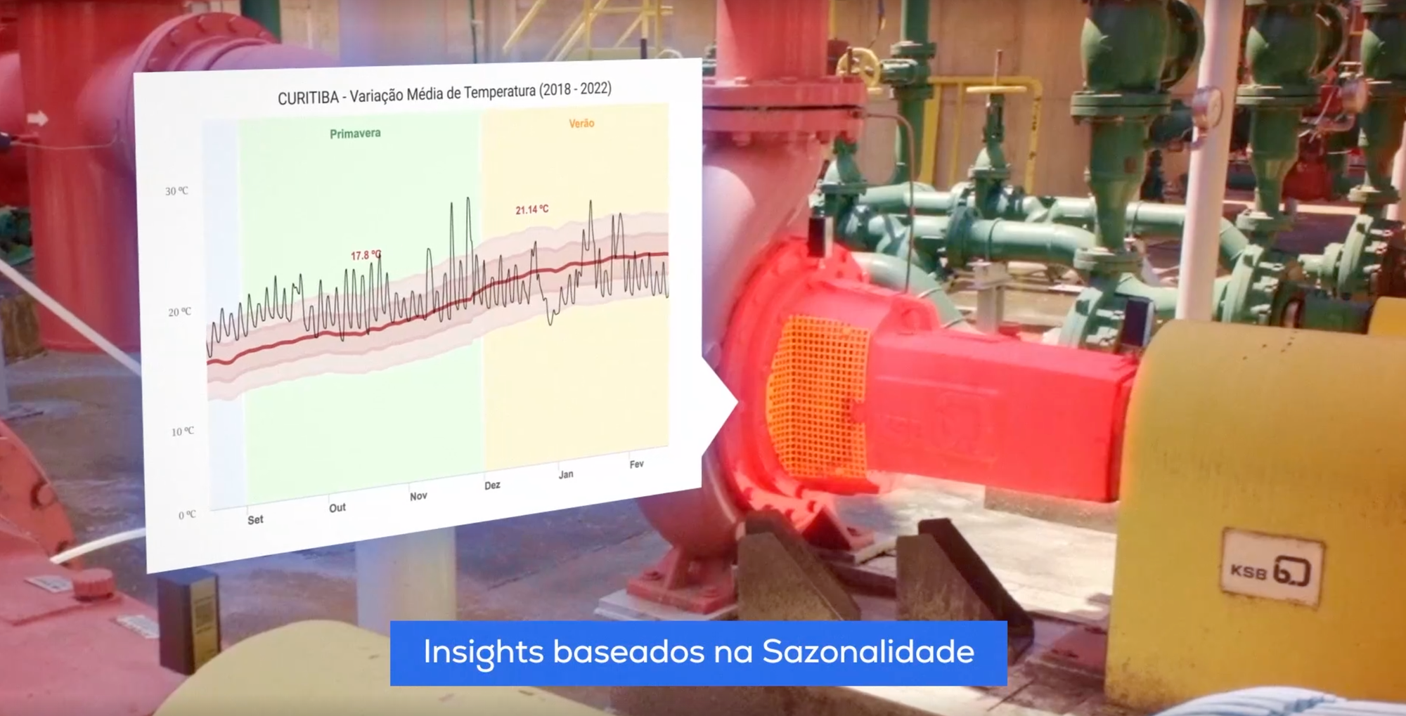 Máquina industrial sendo monitorada por sensor de vibração Smart Trac. Ao lado dela, uma tela da plataforma TRACTIAN mostrando a variação média de temperatura da máquina, com base na região em que ela se encontra.