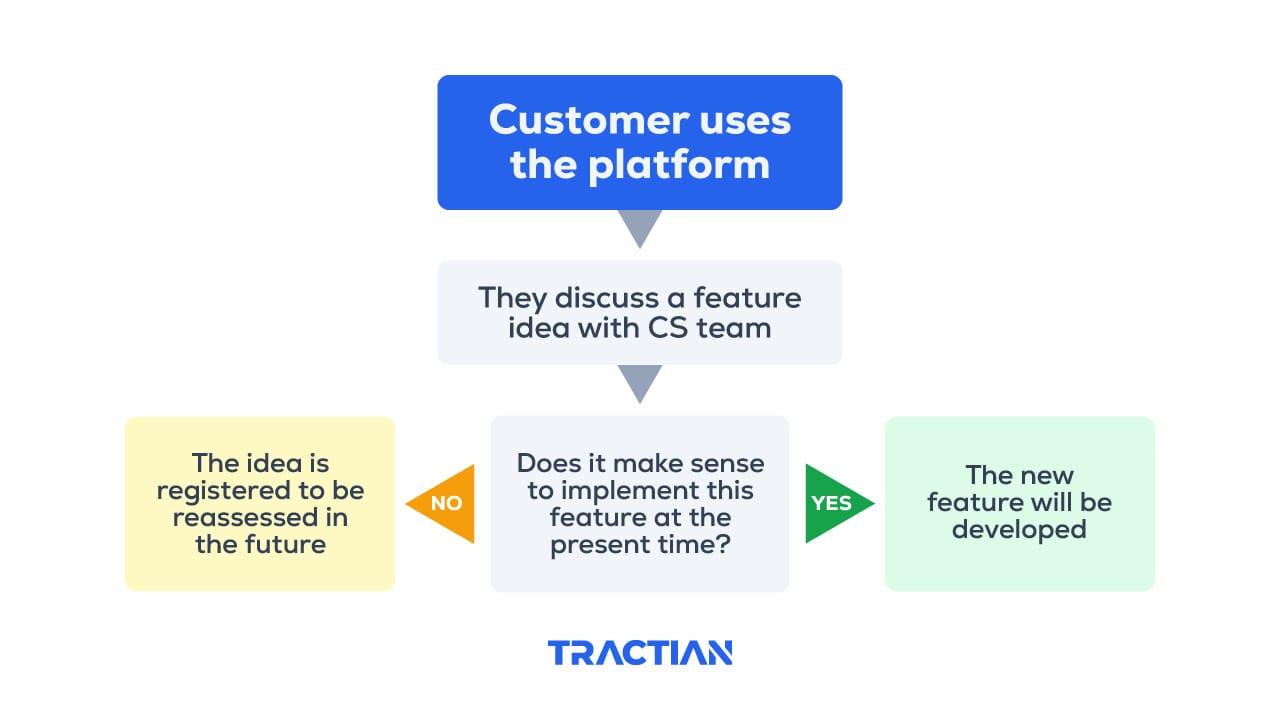 a flow chart showing how customers use the platform