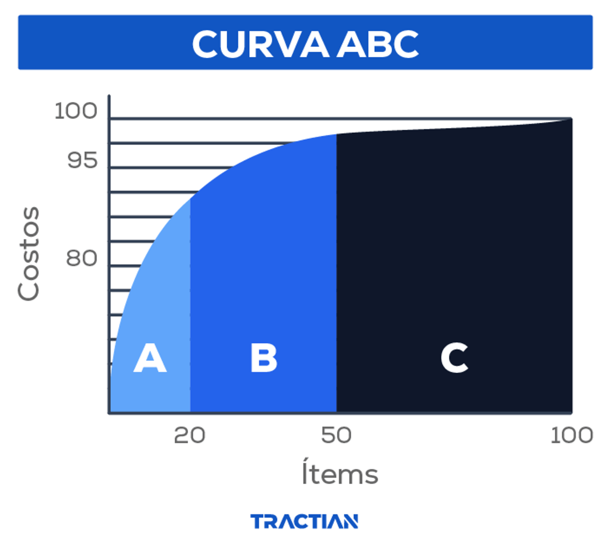 curva abc gestion de inventario