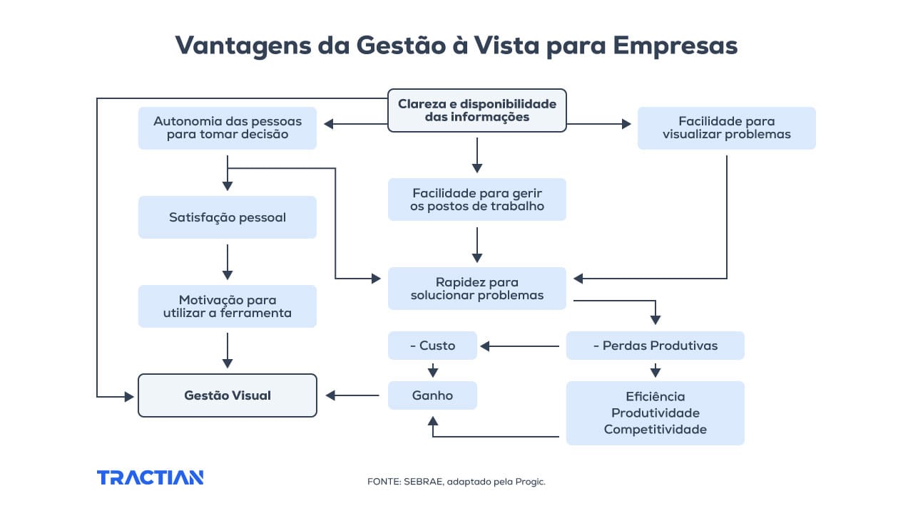 Vantagens de gestão à vista para empresas 