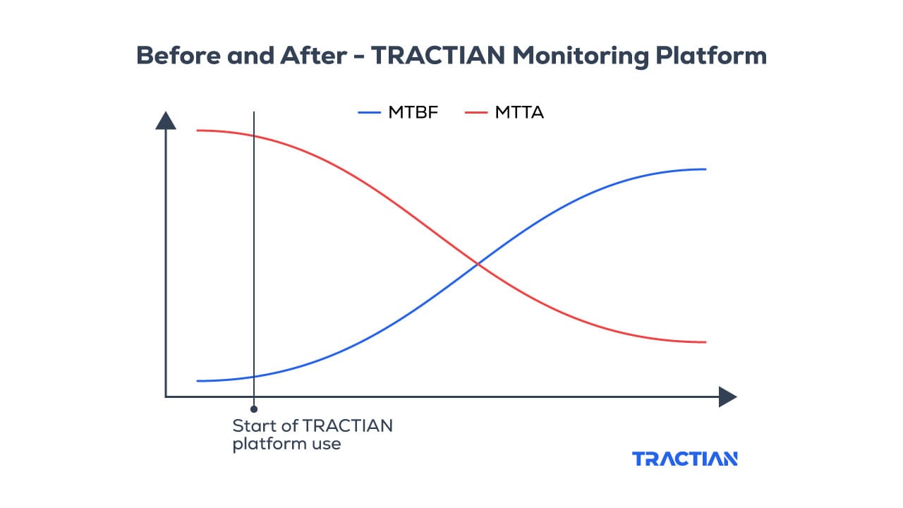 Before and after platform use