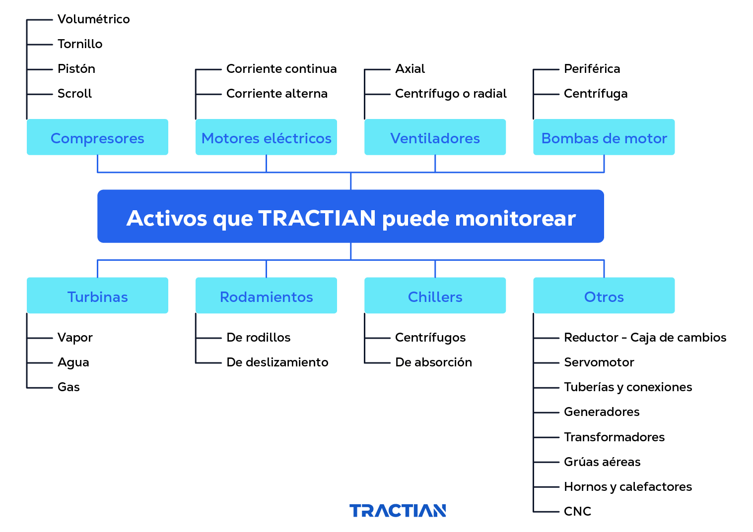 activos que monitoreo TRACTIAN
