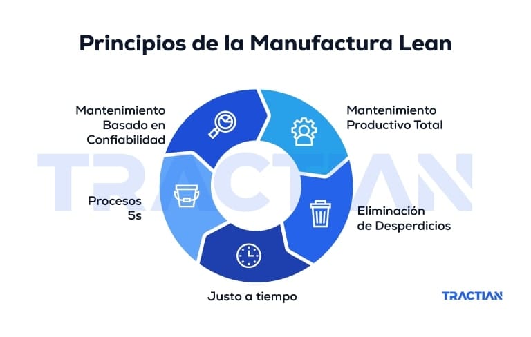 Principios del lean manufacturing