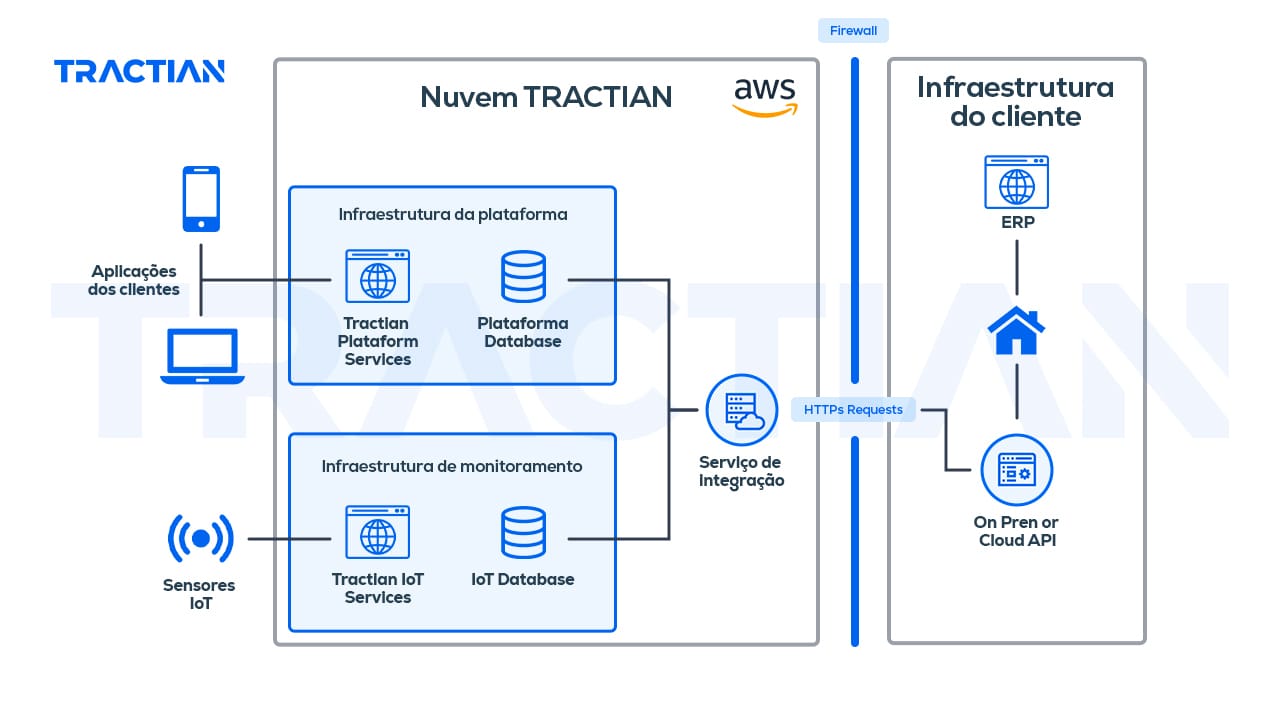 Como é feita a integração da plataforma da TRACTIAN e outros ERPs