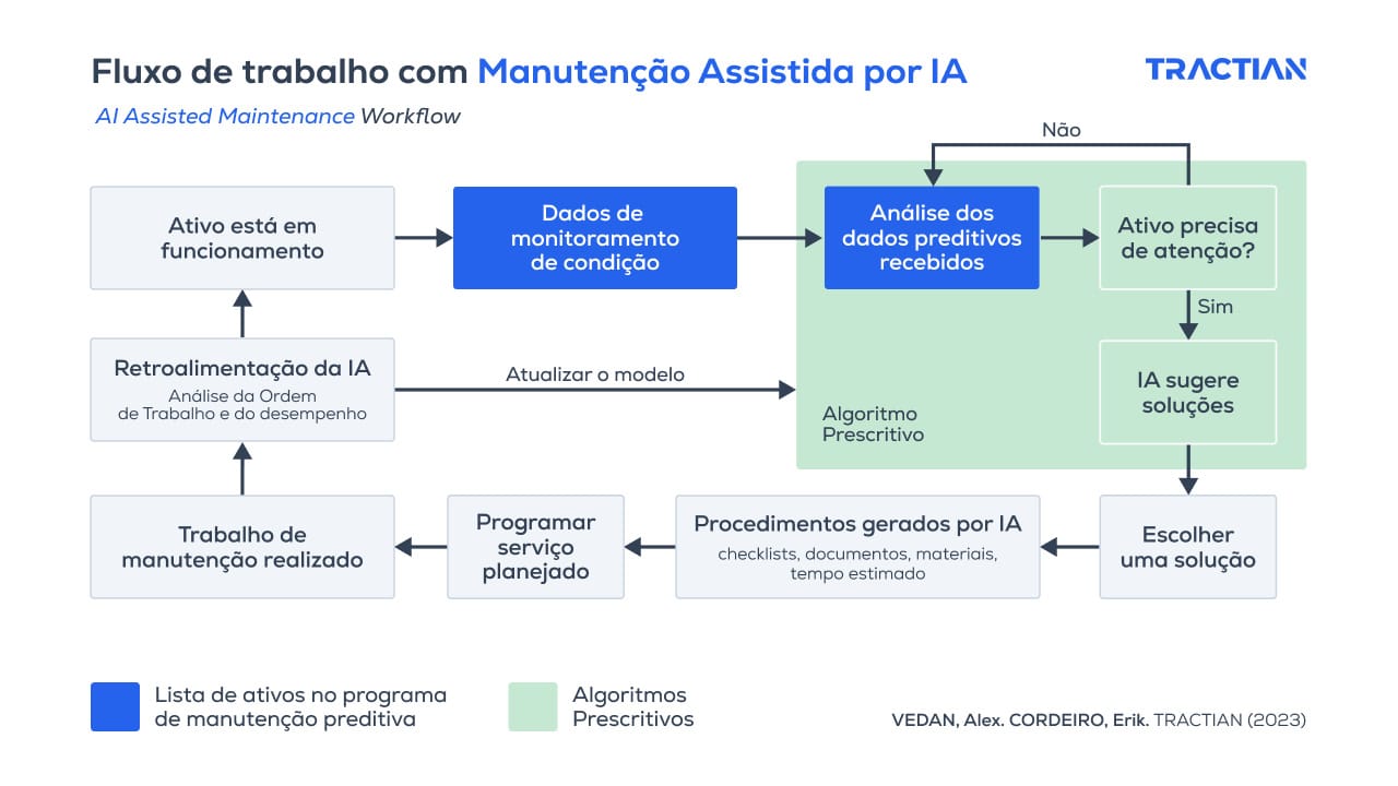 Fluxo de trabalho com Manutenção Assistida por meio de Inteligência Artificial