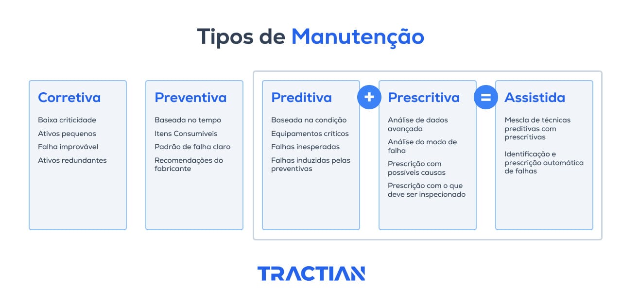 Tipos de manutenção industrial e suas descrições