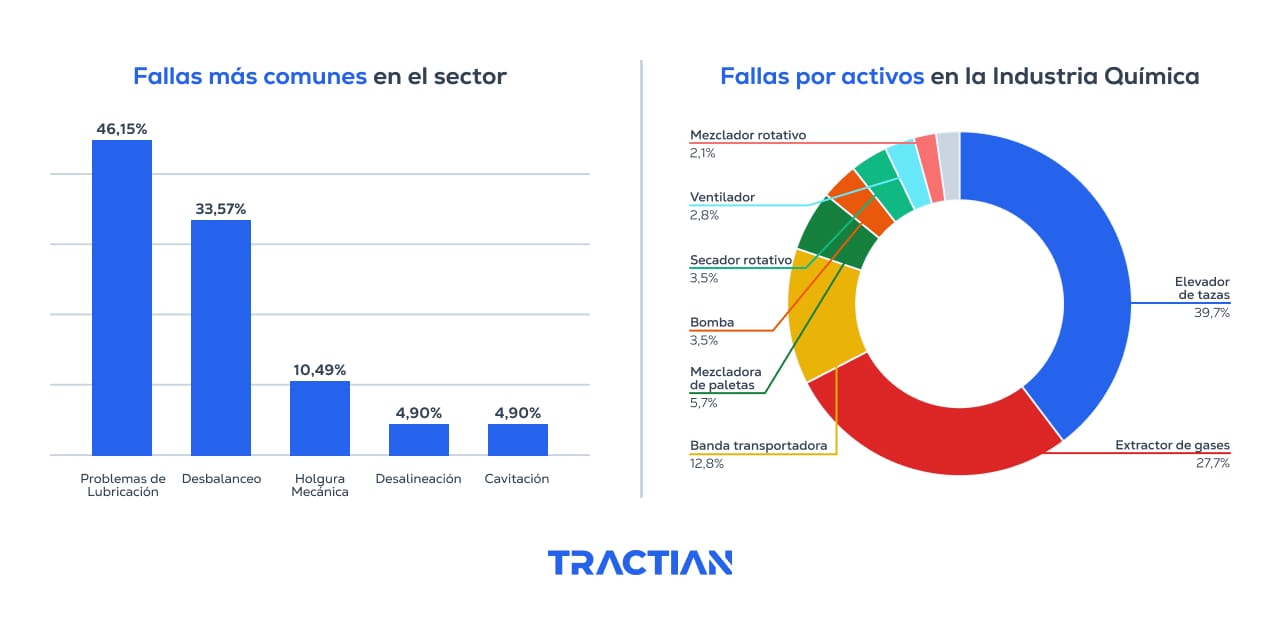 Fallas en la industria química