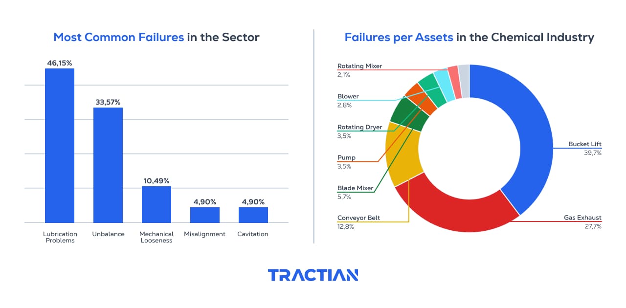 Most common failures in chemical industries and types of failures per asset