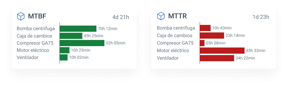 Disponibilidad indicador de mantenimiento