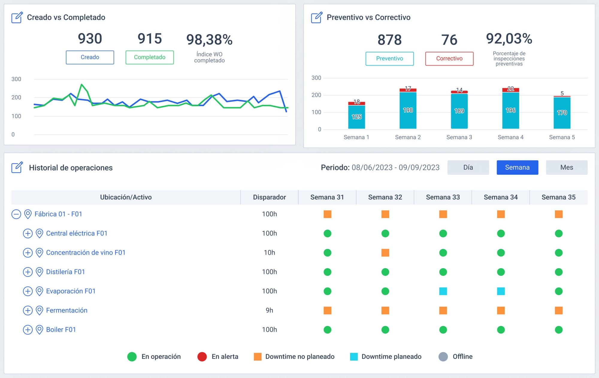 Mantenimiento preventivo, correctivo y disponibilidad