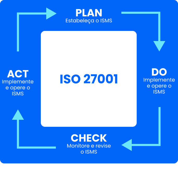 Tractian é certificada com iso 270001 - PDCA