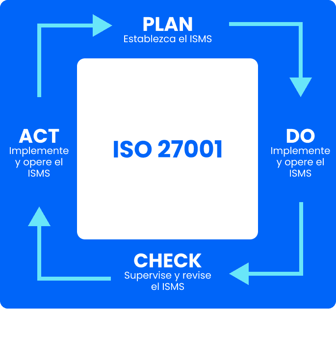 TRACTIAN está certificada con ISO 27001 - PDCA