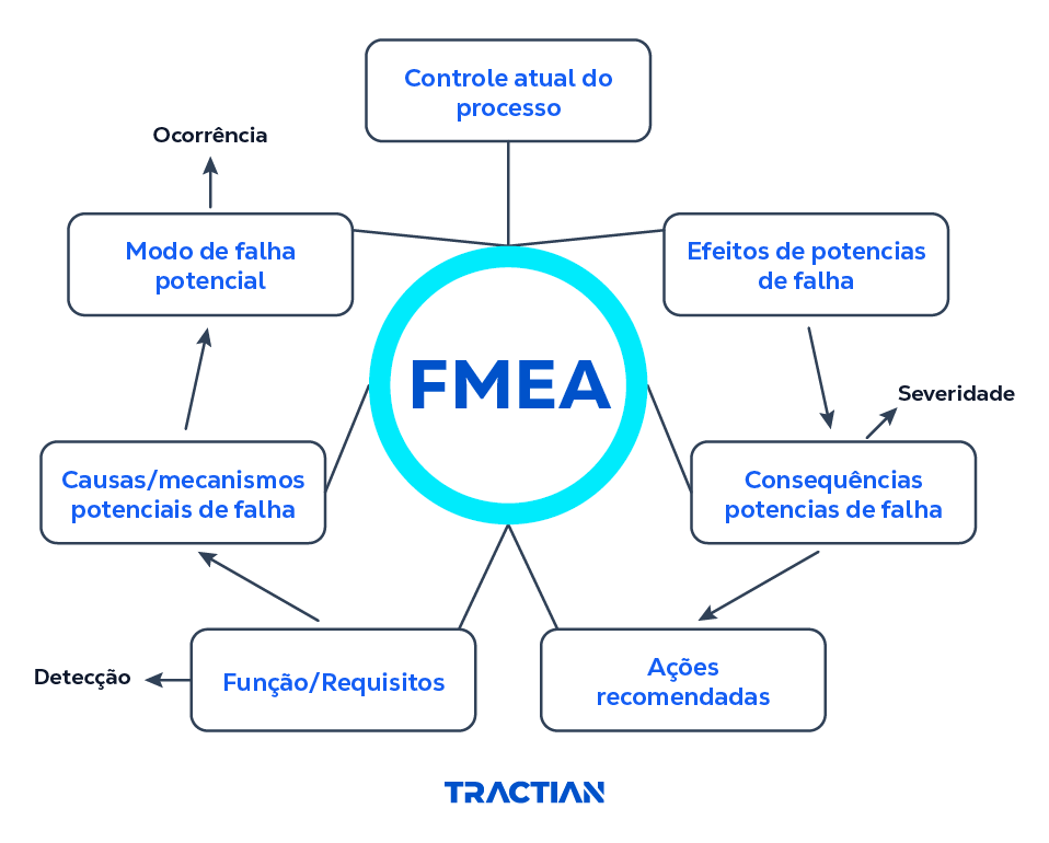 Fluxo de prevenção de falhas mecânicas FMEA