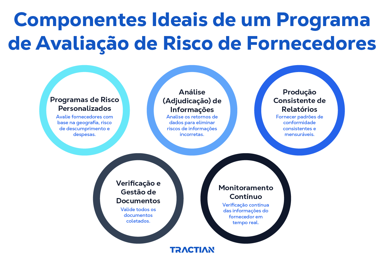 componentes ideais de um programa de avaliação de risco de fornecedores
