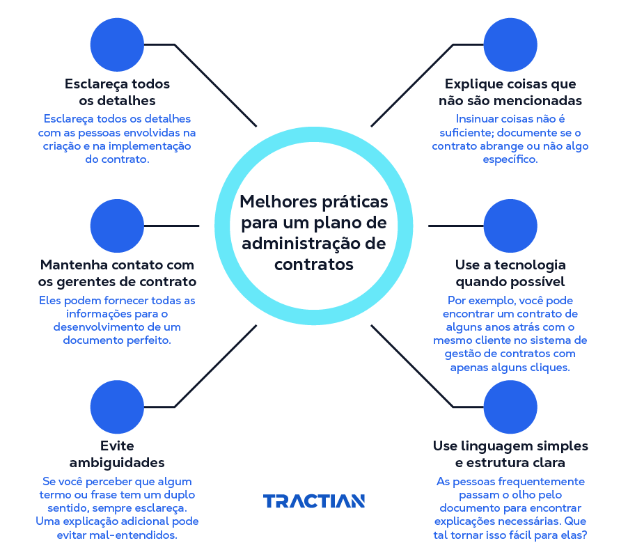 melhores práticas para um plano de adminstração de contratos