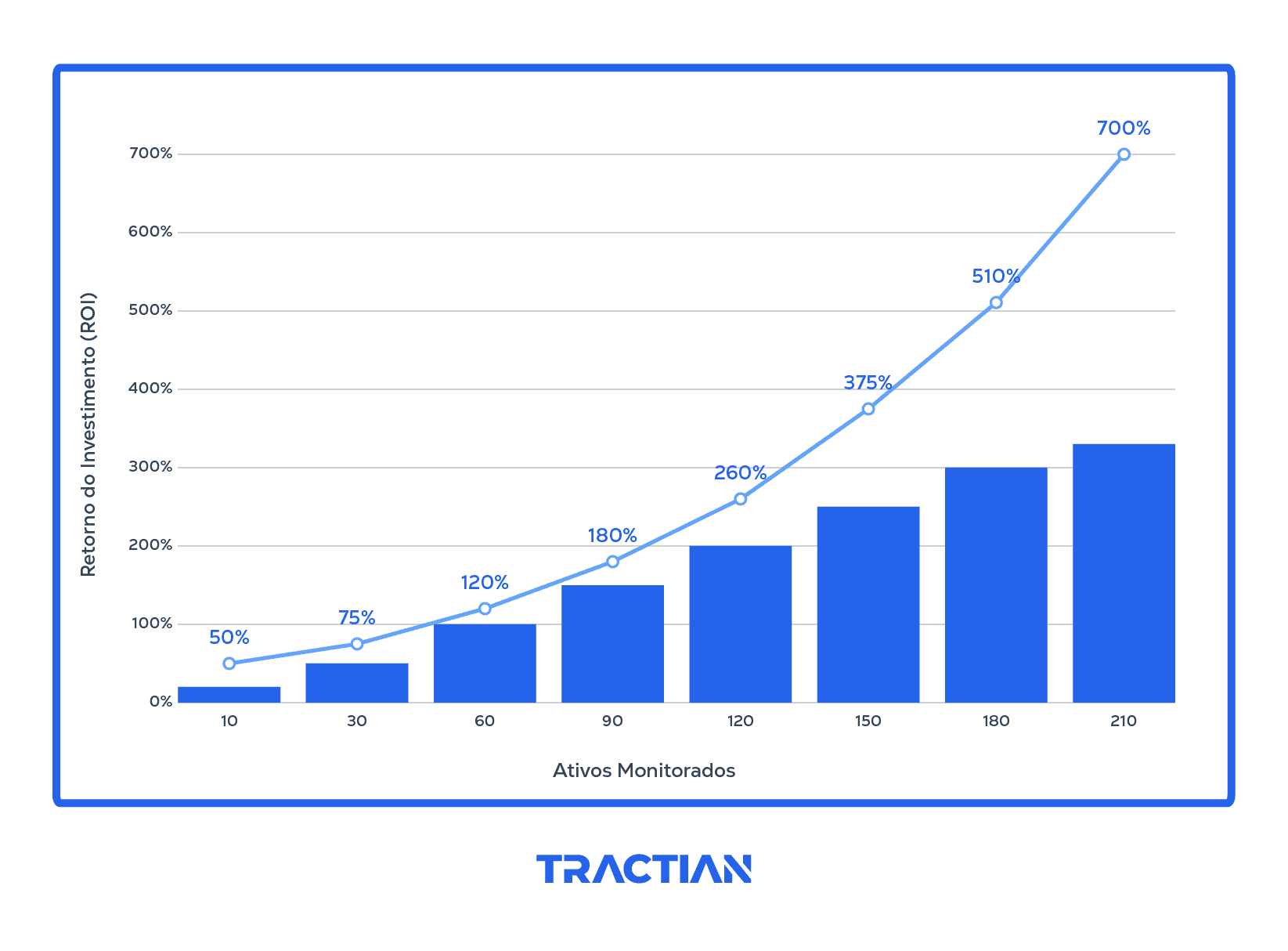 como ter retorno de investimento de acordo com a quantidade de ativos monitorados